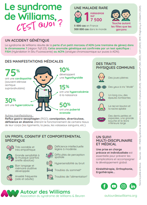 Infographie syndrome de Williams